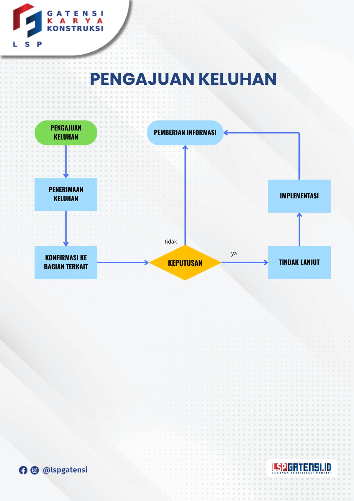 Flowchart persyaratan keluhan
